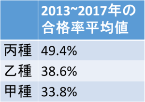 危険物取扱者＿合格率