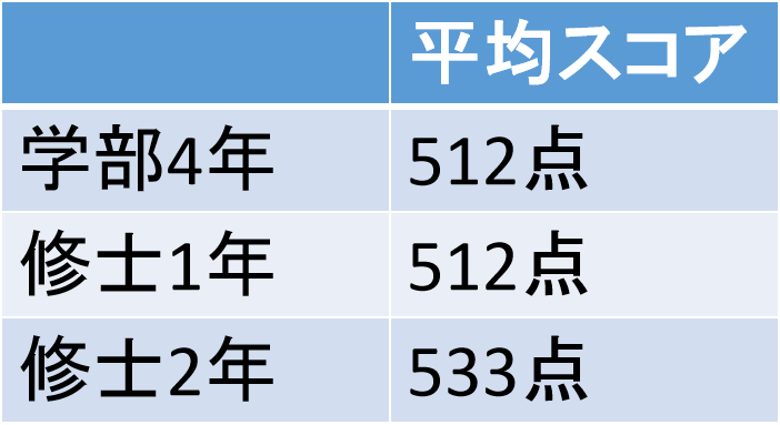 大学院＿TOEIC_平均点