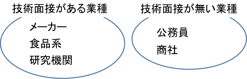 技術面接とは